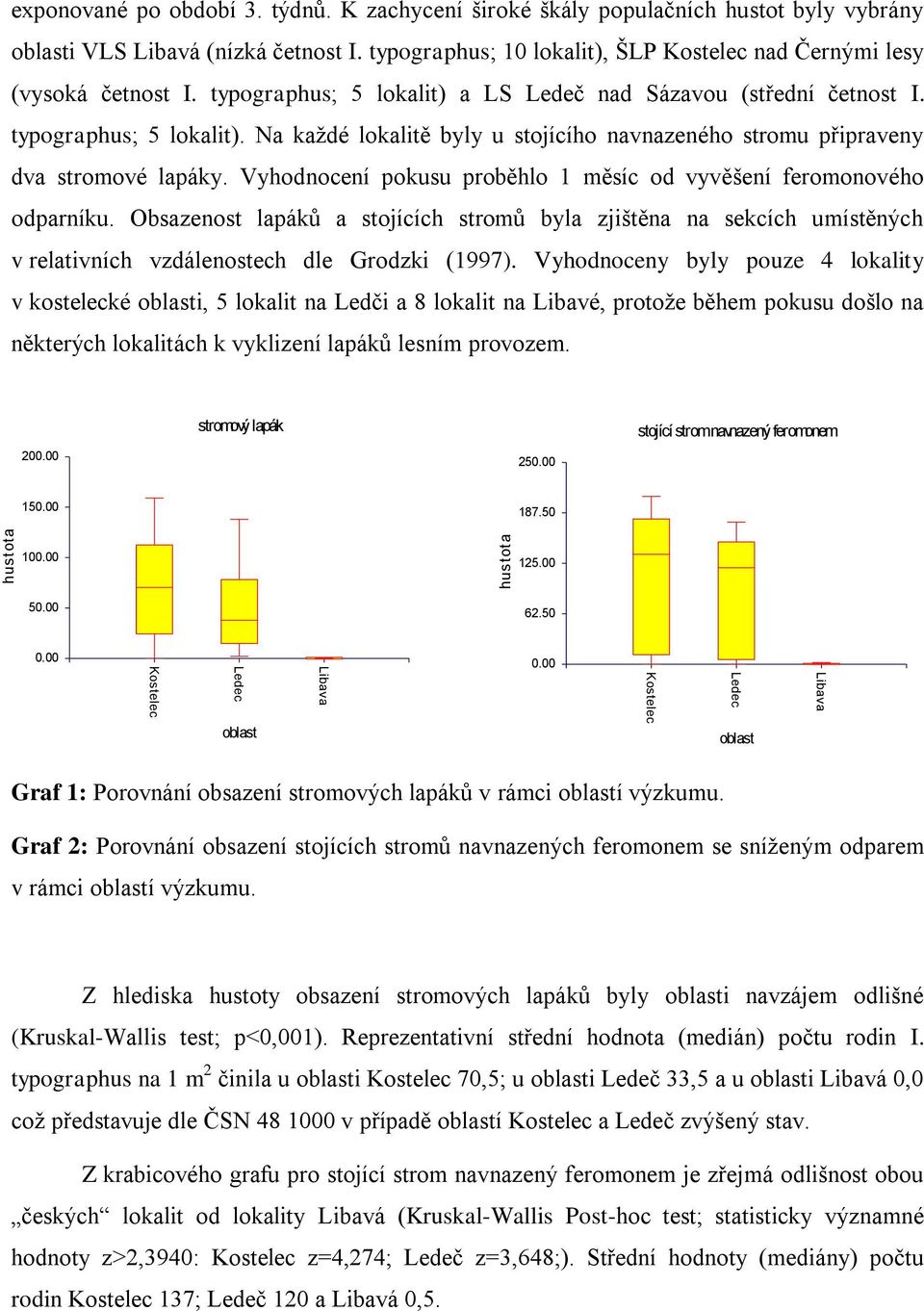 Vyhodnocení pokusu proběhlo 1 měsíc od vyvěšení feromonového odparníku. Obsazenost lapáků a stojících stromů byla zjištěna na sekcích umístěných v relativních vzdálenostech dle Grodzki (1997).