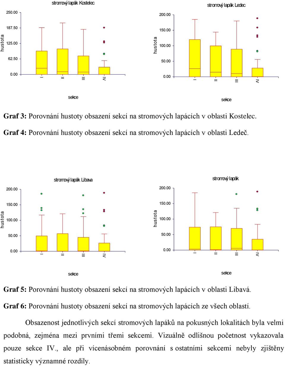 stromový lapák Libava stromový lapák 20 20 15 15 10 10 5 5 V V Graf 5: Porovnání hustoty obsazení sekcí na stromových lapácích v oblasti Libavá.