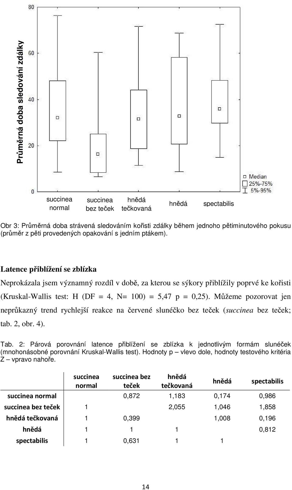 Latence přiblížení se zblízka Neprokázala jsem významný rozdíl v době, za kterou se sýkory přiblížily poprvé ke kořisti (Kruskal-Wallis test: H (DF = 4, N= 100) = 5,47 p = 0,25).