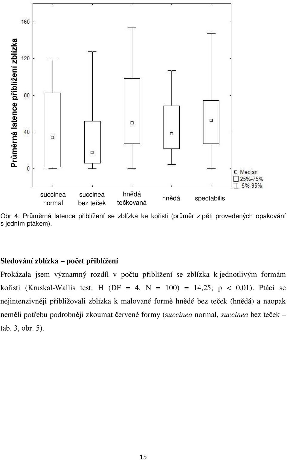 Sledování zblízka počet přiblížení Prokázala jsem významný rozdíl v počtu přiblížení se zblízka k jednotlivým formám kořisti (Kruskal-Wallis test: H