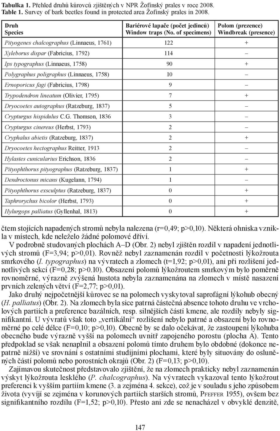 of specimens) Polom (prezence) Windbreak (presence) Pityogenes chalcographus (Linnaeus, 1761) 122 + Xyleborus dispar (Fabricius, 1792) 114 Ips typographus (Linnaeus, 1758) 90 + Polygraphus