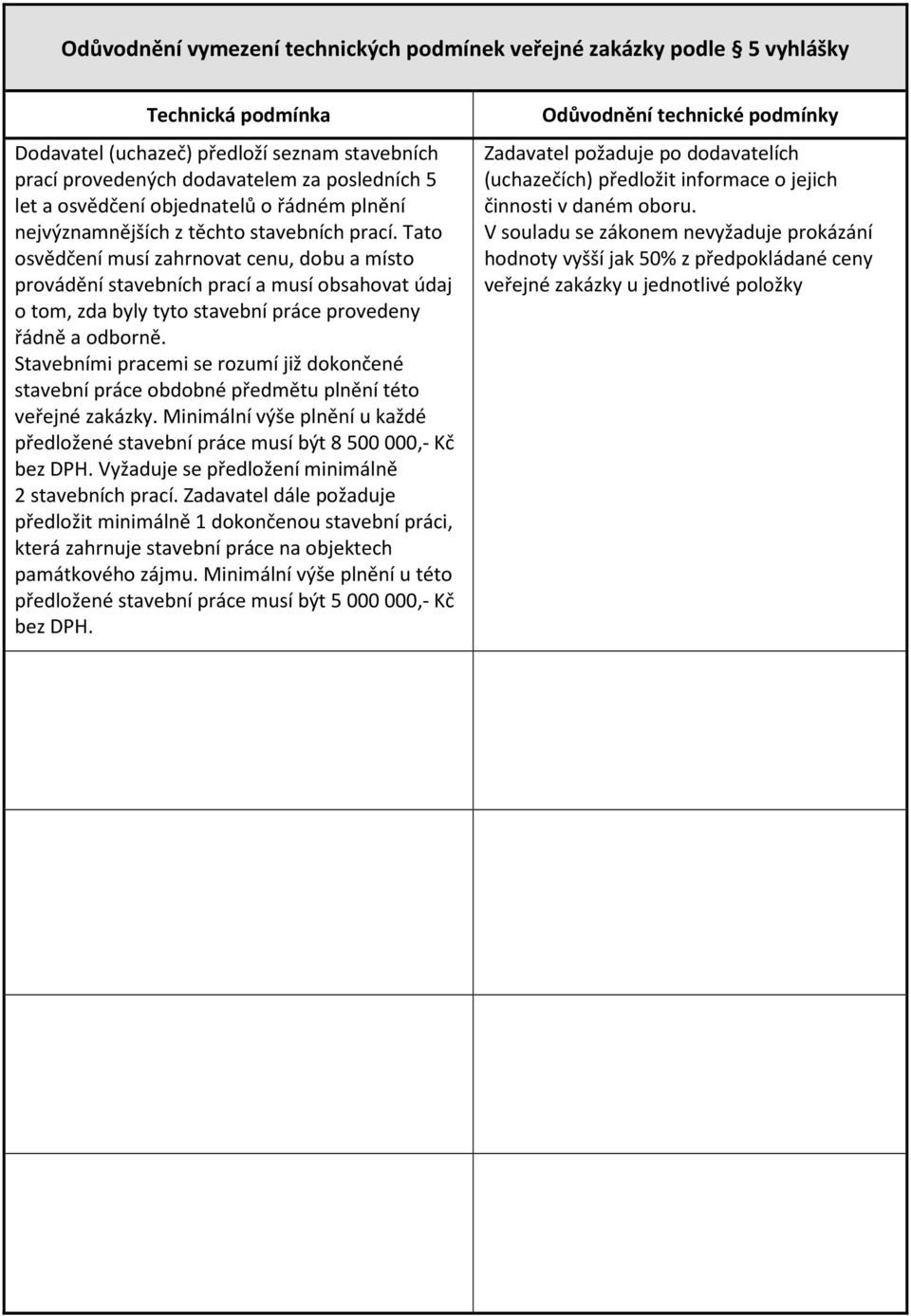 Tato osvědčení musí zahrnovat cenu, dobu a místo provádění stavebních prací a musí obsahovat údaj o tom, zda byly tyto stavební práce provedeny řádně a odborně.