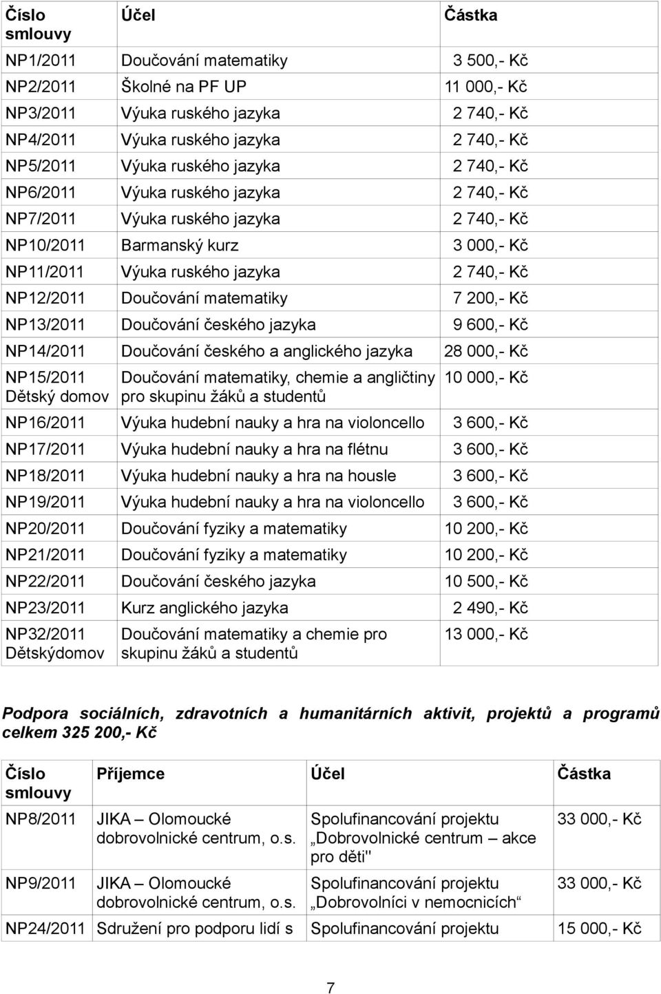 7 200,- Kč NP13/2011 Doučování českého jazyka 9 600,- Kč NP14/2011 Doučování českého a anglického jazyka 3 500,- Kč 11 000,- Kč 28 000,- Kč NP15/2011 Doučování matematiky, chemie a angličtiny 10