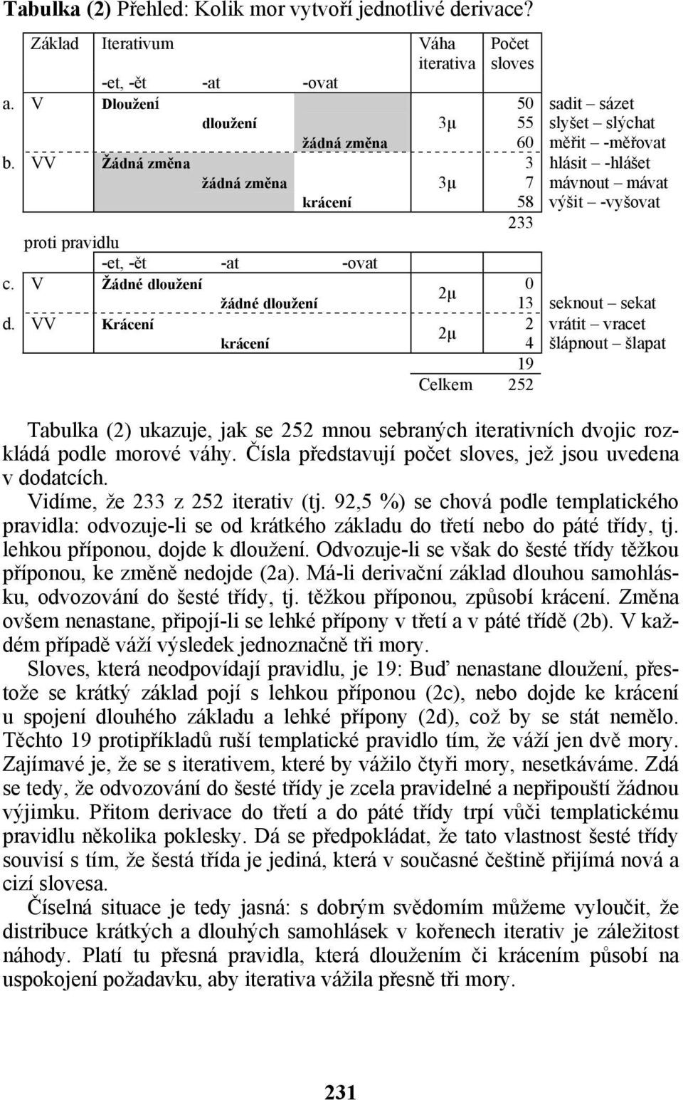 VV Krácení krácení Počet sloves 50 55 60 3 7 58 233 sadit sázet slyšet slýchat měřit -měřovat hlásit -hlášet mávnout mávat výšit -vyšovat 0 2µ 13 seknout sekat 2 vrátit vracet 2µ 4 šlápnout šlapat 19