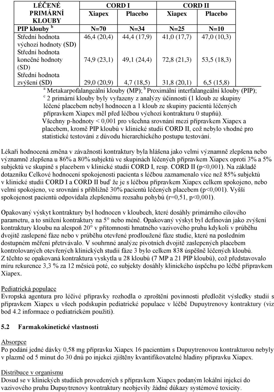 klouby byly vyřazeny z analýzy účinnosti (1 kloub ze skupiny léčené placebem nebyl hodnocen a 1 kloub ze skupiny pacientů léčených přípravkem Xiapex měl před léčbou výchozí kontrakturu 0 stupňů).