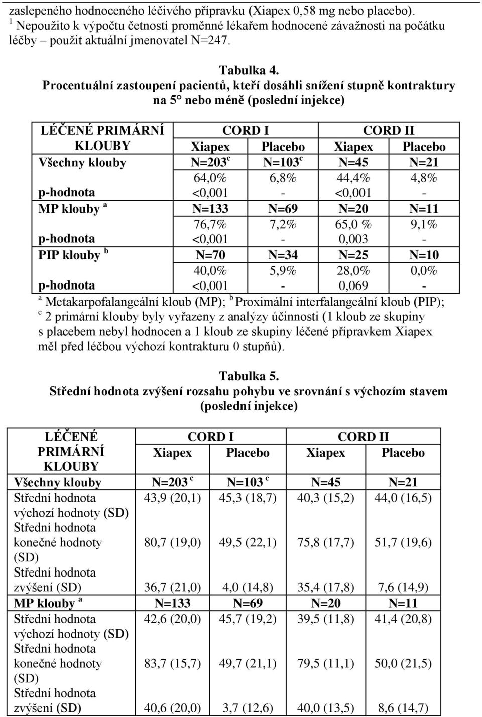 Procentuální zastoupení pacientů, kteří dosáhli snížení stupně kontraktury na 5 nebo méně (poslední injekce) LÉČENÉ PRIMÁRNÍ CORD I CORD II KLOUBY Xiapex Placebo Xiapex Placebo Všechny klouby N=203 c