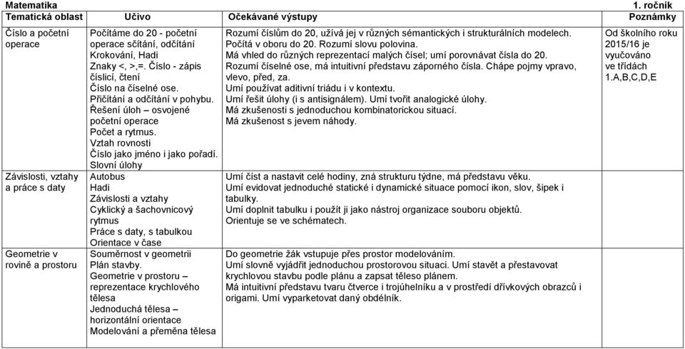 Krokování, Hadi Znaky <, >,=. Číslo - zápis číslicí, čtení Číslo na číselné ose. Přičítání a odčítání v pohybu. Řešení úloh osvojené početní operace Počet a rytmus.