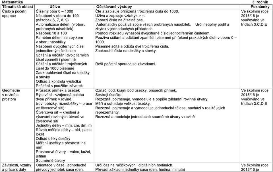 6, 7, 8, 9) Automatizace dělení (v oboru probraných násobilek) Násobek 10 a 100 Pamětné dělení se zbytkem v oboru násobilky Násobení dvojciferných čísel jednociferným činitelem Sčítání a odčítání