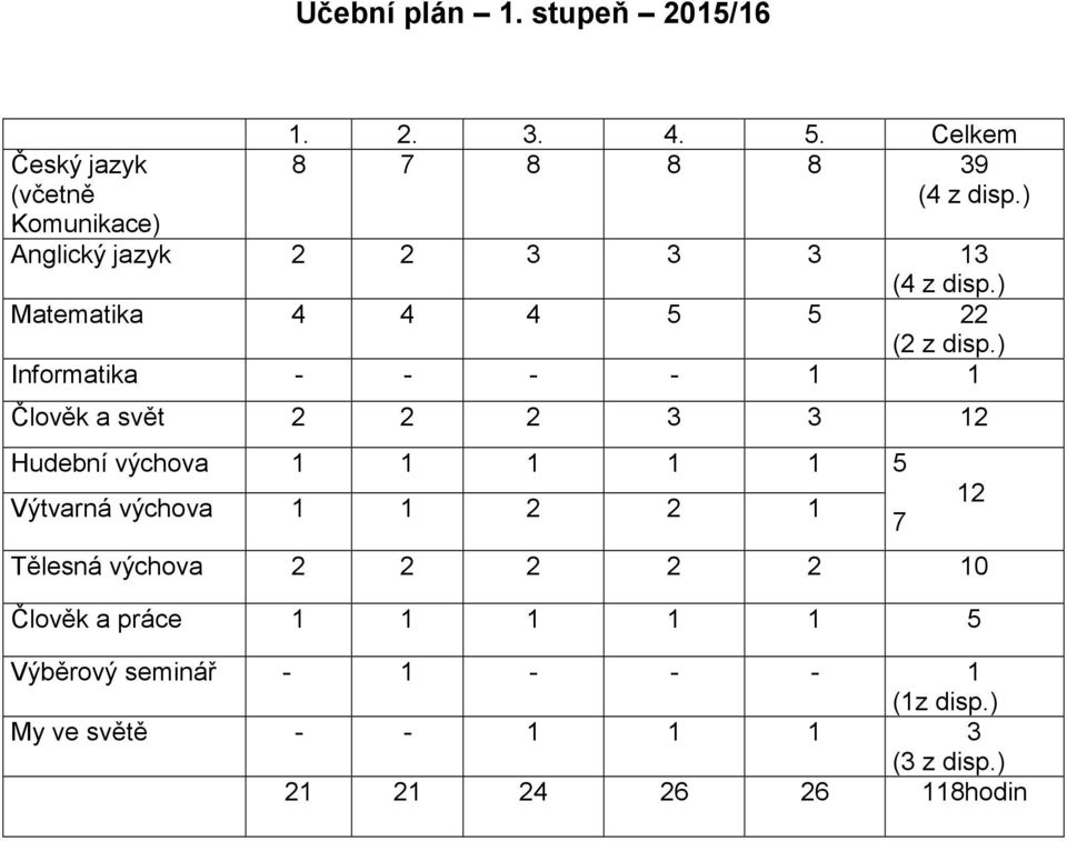 ) Informatika - - - - 1 1 Člověk a svět 2 2 2 3 3 12 Hudební výchova 1 1 1 1 1 5 Výtvarná výchova 1 1 2 2 1