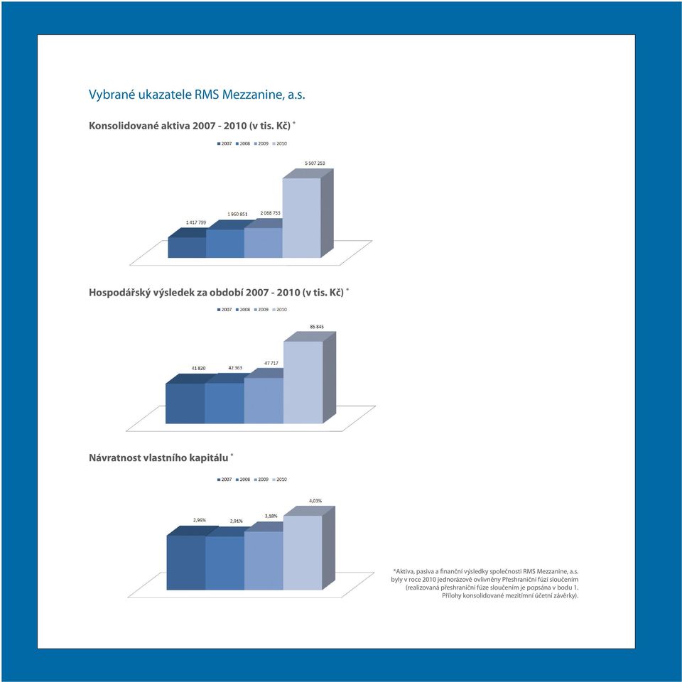 Kč) * Návratnost vlastního kapitálu * *Aktiva, pasiva a finanční výsledky společnosti RMS Mezzanine, a.
