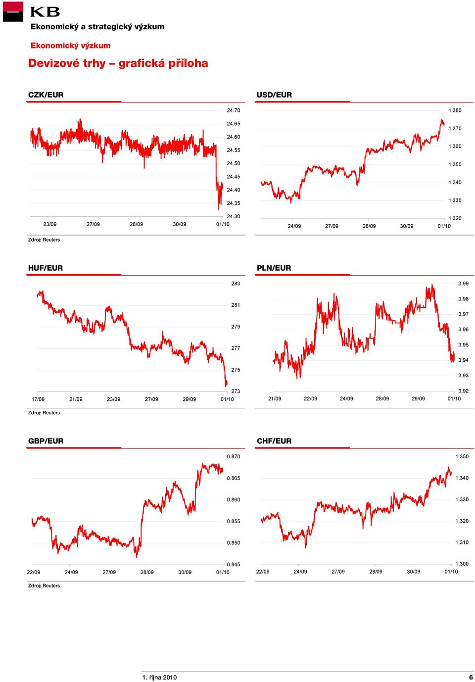 95 3.94 275 3.93 17/09 21/09 23/09 27/09 29/09 273 21/09 22/09 24/09 28/09 29/09 3.92 Zdroj: Reuters GBP/EUR CHF/EUR 0.870 1.350 0.