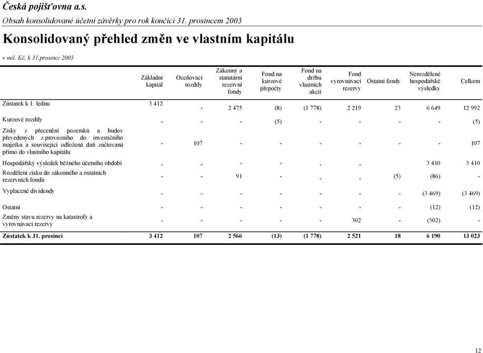 hospodářské výsledky Celkem Zůstatek k 1.