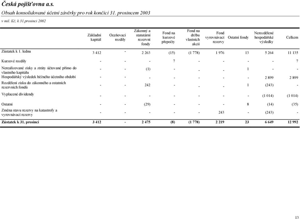 hospodářské výsledky Celkem Zůstatek k 1.