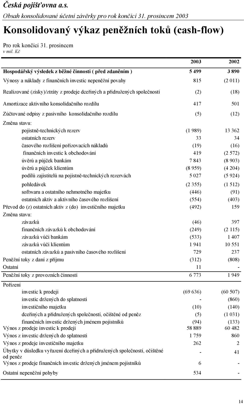 přidružených společností (2) (18) Amortizace aktivního konsolidačního rozdílu 417 501 Zúčtované odpisy z pasivního konsolidačního rozdílu (5) (12) Změna stavu: pojistně-technických rezerv (1 989) 13