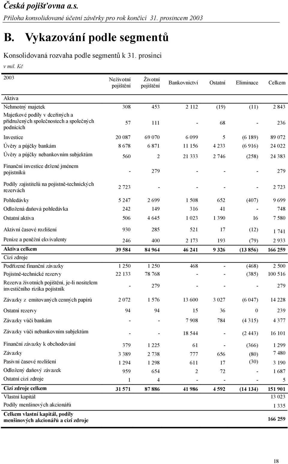 společných podnicích 57 111-68 - 236 Investice 20 087 69 070 6 099 5 (6 189) 89 072 Úvěry a půjčky bankám 8 678 6 871 11 156 4 233 (6 916) 24 022 Úvěry a půjčky nebankovním subjektům 560 2 21 333 2