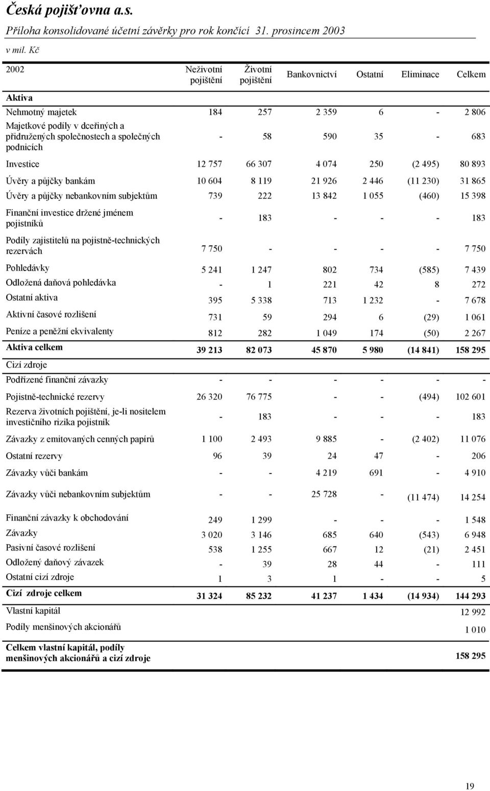 společných - 58 590 35-683 podnicích Investice 12 757 66 307 4 074 250 (2 495) 80 893 Úvěry a půjčky bankám 10 604 8 119 21 926 2 446 (11 230) 31 865 Úvěry a půjčky nebankovním subjektům 739 222 13