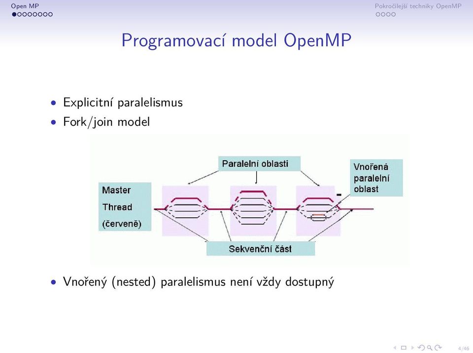 Fork/join model Vnořený