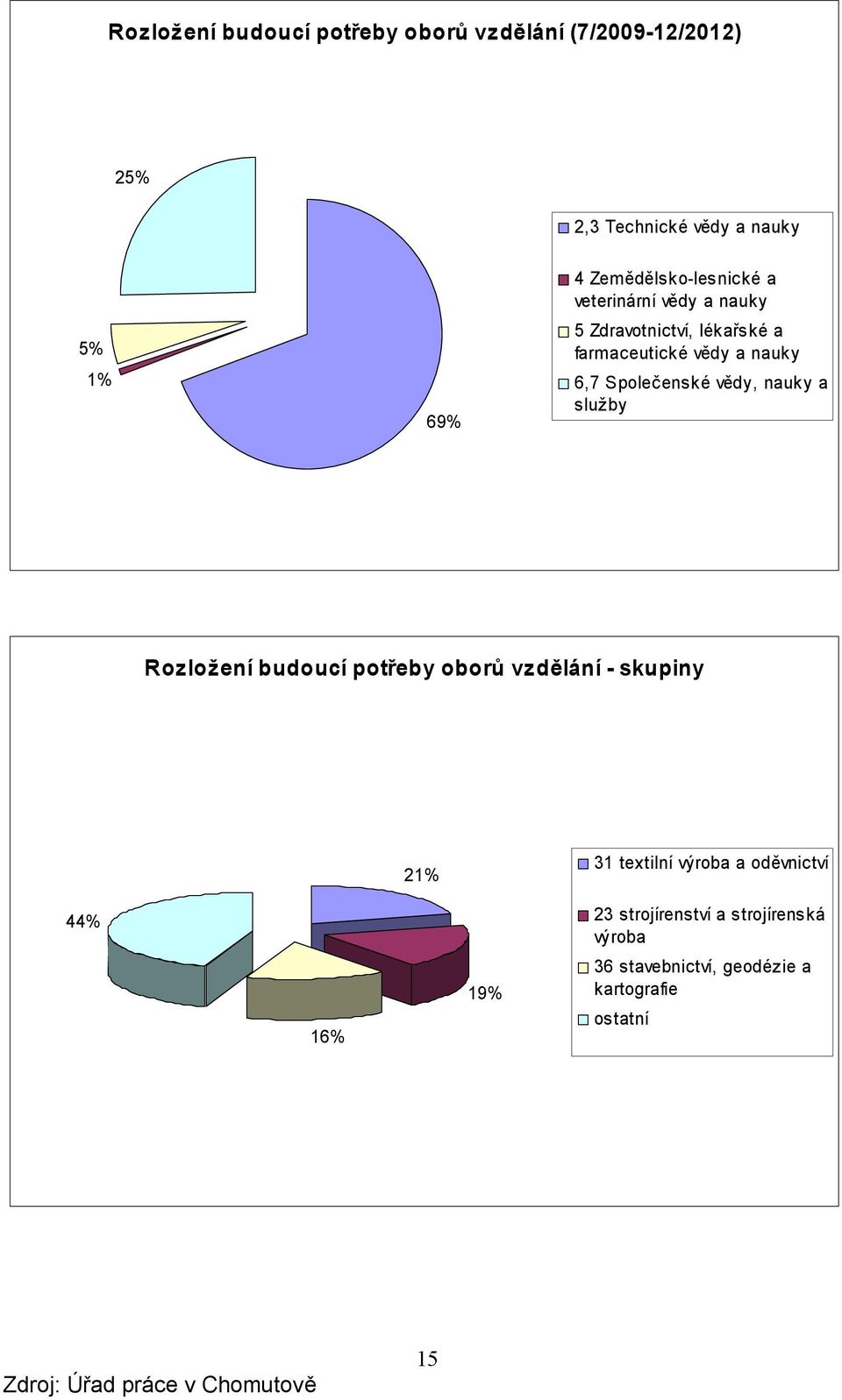 Společenské vědy, nauky a služby Rozložení budoucí potřeby oborů vzdělání - skupiny 21% 31 textilní výroba