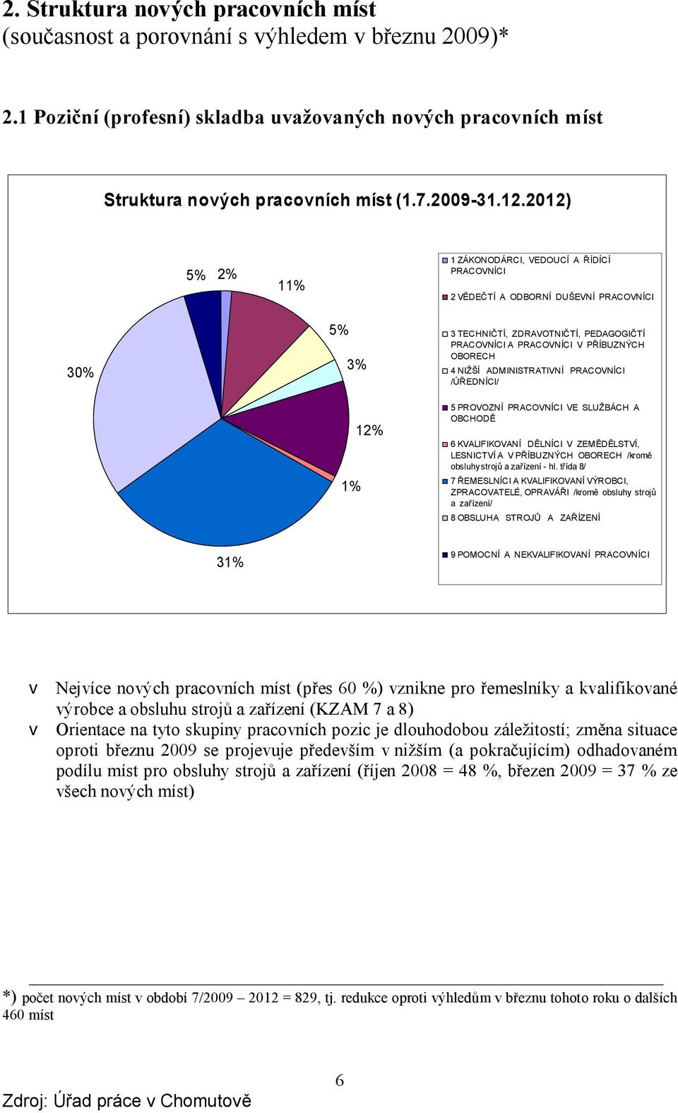 OBORECH 4 NIŽŠÍ ADMINISTRATIVNÍ PRACOVNÍCI /ÚŘEDNÍCI/ 5 PROVOZNÍ PRACOVNÍCI VE SLUŽBÁCH A OBCHODĚ 6 KVALIFIKOVANÍ DĚLNÍCI V ZEMĚDĚLSTVÍ, LESNICTVÍ A V PŘÍBUZNÝCH OBORECH /kromě obsluhy strojů a