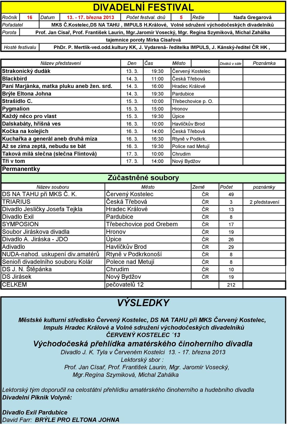 Regína Szymiková, Michal Zahálka tajemnice poroty Mirka Císařová Hosté festivalu PhDr. P. Mertlík-ved.odd.kultury KK, J. Vydarená- ředitelka IMPULS, J.