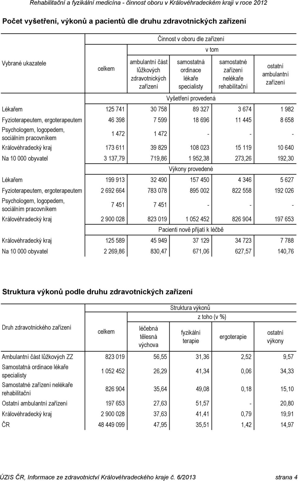 696 11 445 8 658 Psychologem, logopedem, sociálním pracovníkem 1 472 1 472 - - - Královéhradecký kraj 173 611 39 829 108 023 15 119 10 640 Na 10 000 obyvatel 3 137,79 719,86 1 952,38 273,26 192,30