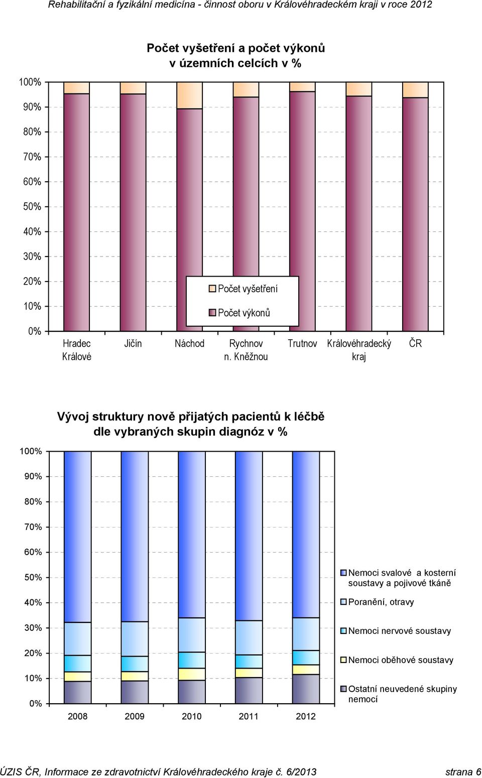 Kněžnou Trutnov Královéhradecký kraj ČR Vývoj struktury nově přijatých pacientů k léčbě dle vybraných skupin diagnóz v % 100% 90% 80% 70% 60% 50%