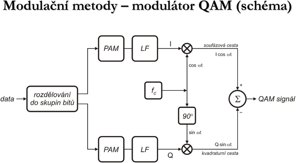 modulátor