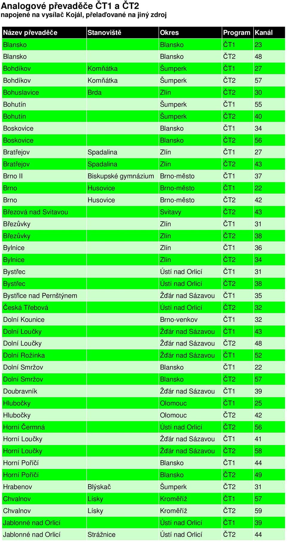 ČT1 27 Bratřejov Spadalina Zlín ČT2 43 Brno II Biskupské gymnázium Brno-město ČT1 37 Brno Husovice Brno-město ČT1 22 Brno Husovice Brno-město ČT2 42 Březová nad Svitavou Svitavy ČT2 43 Březůvky Zlín