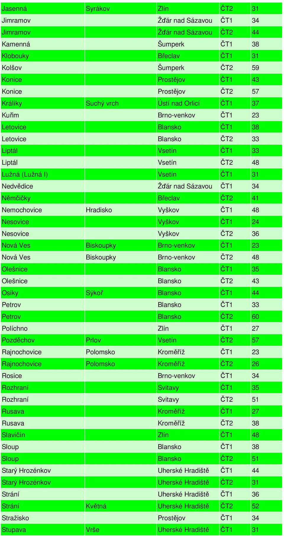 ČT1 31 Nedvědice Žďár nad Sázavou ČT1 34 Němčičky Břeclav ČT2 41 Nemochovice Hradisko Vyškov ČT1 48 Nesovice Vyškov ČT1 24 Nesovice Vyškov ČT2 36 Nová Ves Biskoupky Brno-venkov ČT1 23 Nová Ves