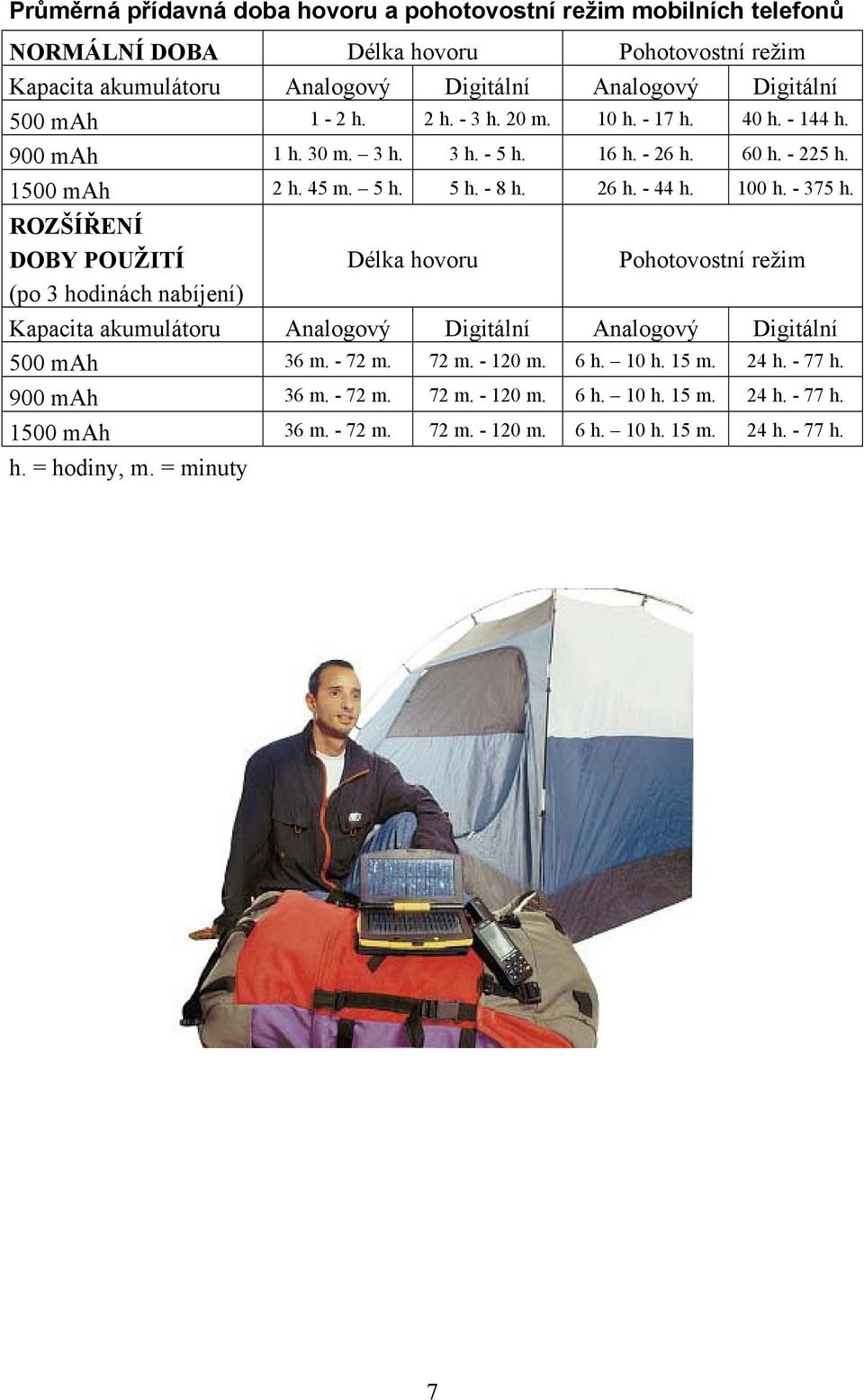 ROZŠÍŘENÍ DOBY POUŽITÍ (po 3 hodinách nabíjení) Délka hovoru Pohotovostní režim Kapacita akumulátoru Analogový Digitální Analogový Digitální 500 mah 36 m. - 72 m. 72 m. - 120 m. 6 h.