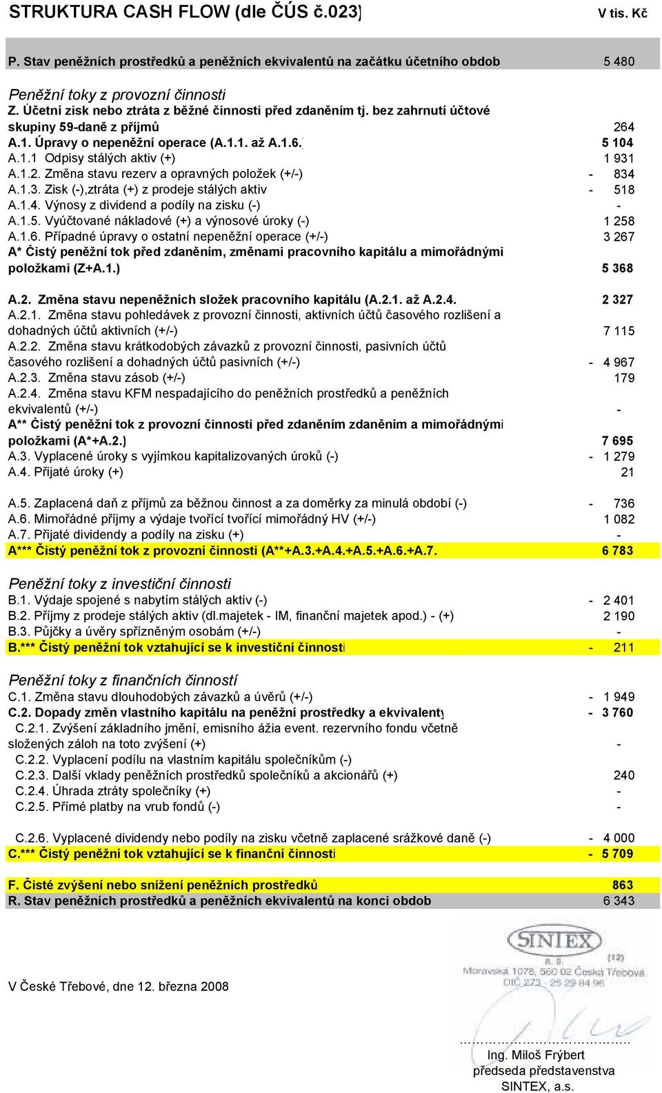 1.2. Změna stavu rezerv a opravných položek (+/-) - 834 A.1.3. Zisk (-),ztráta (+) z prodeje stálých aktiv - 518 A.1.4. Výnosy z dividend a podíly na zisku (-) - A.1.5. Vyúčtované nákladové (+) a výnosové úroky (-) 1 258 A.