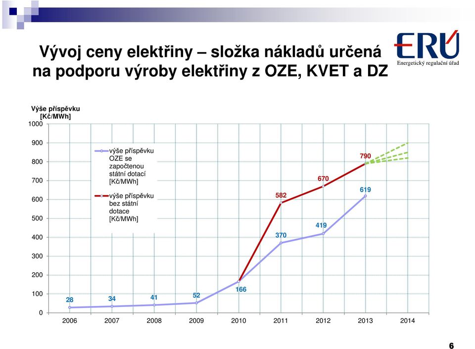 započtenou státní dotací [Kč/MWh] výše příspěvku bez státní dotace [Kč/MWh] 582 370