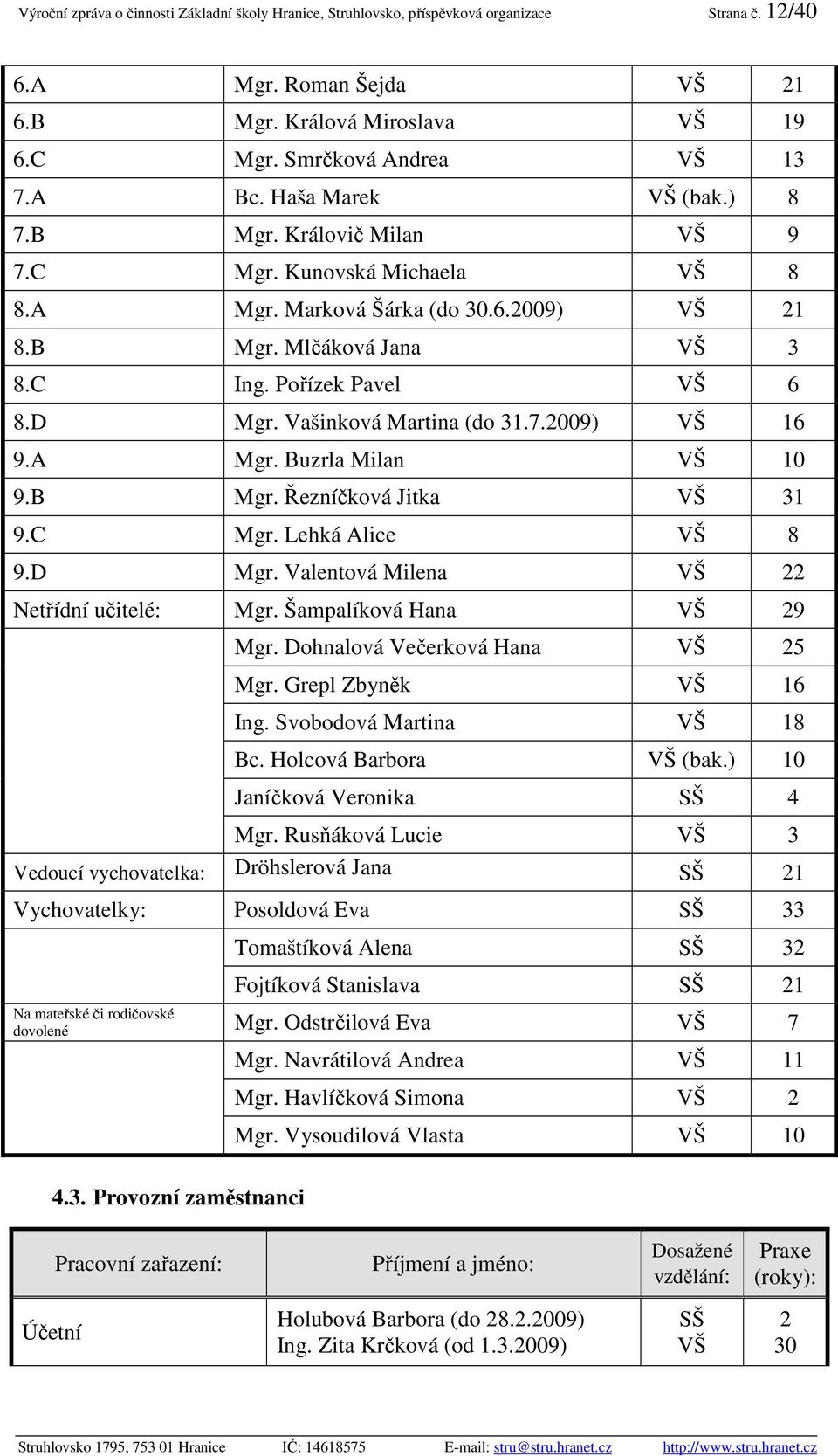 Vašinková Martina (do 31.7.2009) VŠ 16 9.A Mgr. Buzrla Milan VŠ 10 9.B Mgr. Řezníčková Jitka VŠ 31 9.C Mgr. Lehká Alice VŠ 8 9.D Mgr. Valentová Milena VŠ 22 Netřídní učitelé: Mgr.