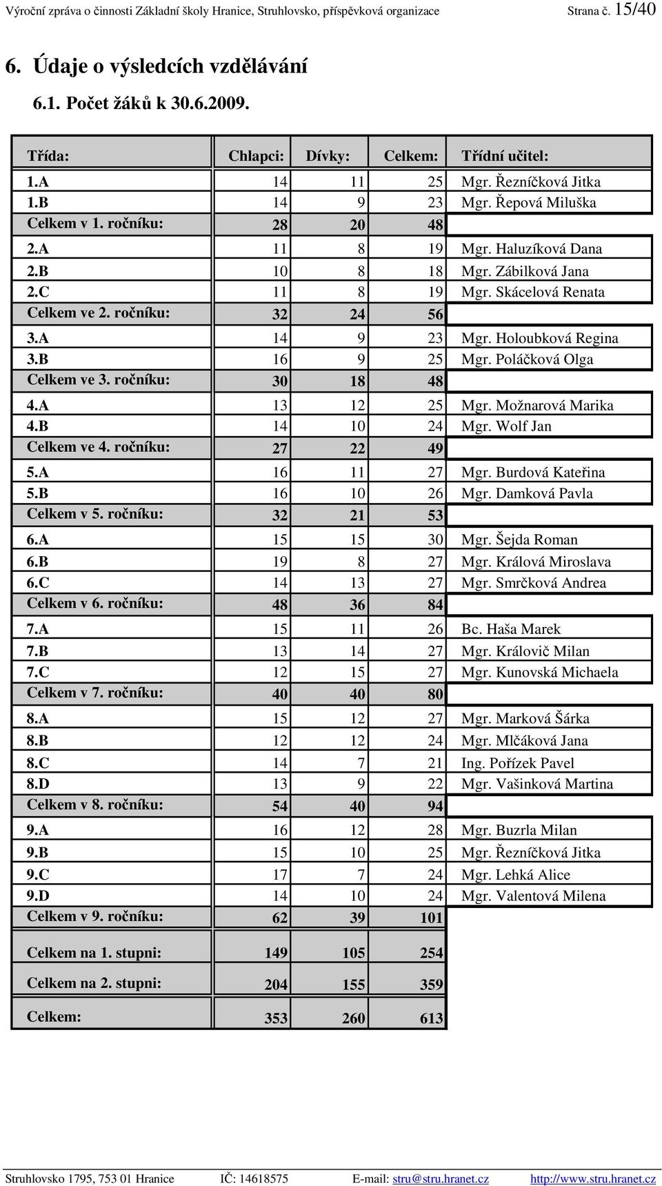 Zábilková Jana 2.C 11 8 19 Mgr. Skácelová Renata Celkem ve 2. ročníku: 32 24 56 3.A 14 9 23 Mgr. Holoubková Regina 3.B 16 9 25 Mgr. Poláčková Olga Celkem ve 3. ročníku: 30 18 48 4.A 13 12 25 Mgr.