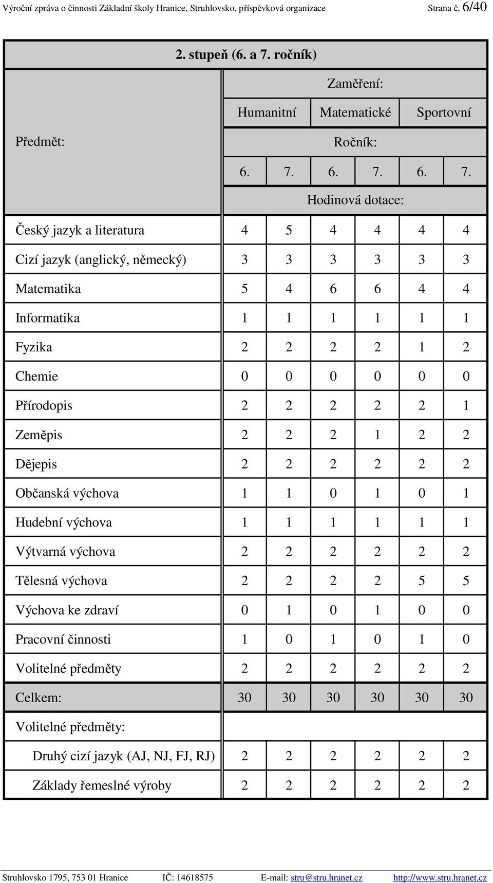 6. 7. 6. 7. Hodinová dotace: Český jazyk a literatura 4 5 4 4 4 4 Cizí jazyk (anglický, německý) 3 3 3 3 3 3 Matematika 5 4 6 6 4 4 Informatika 1 1 1 1 1 1 Fyzika 2 2 2 2 1 2 Chemie 0 0 0 0 0 0