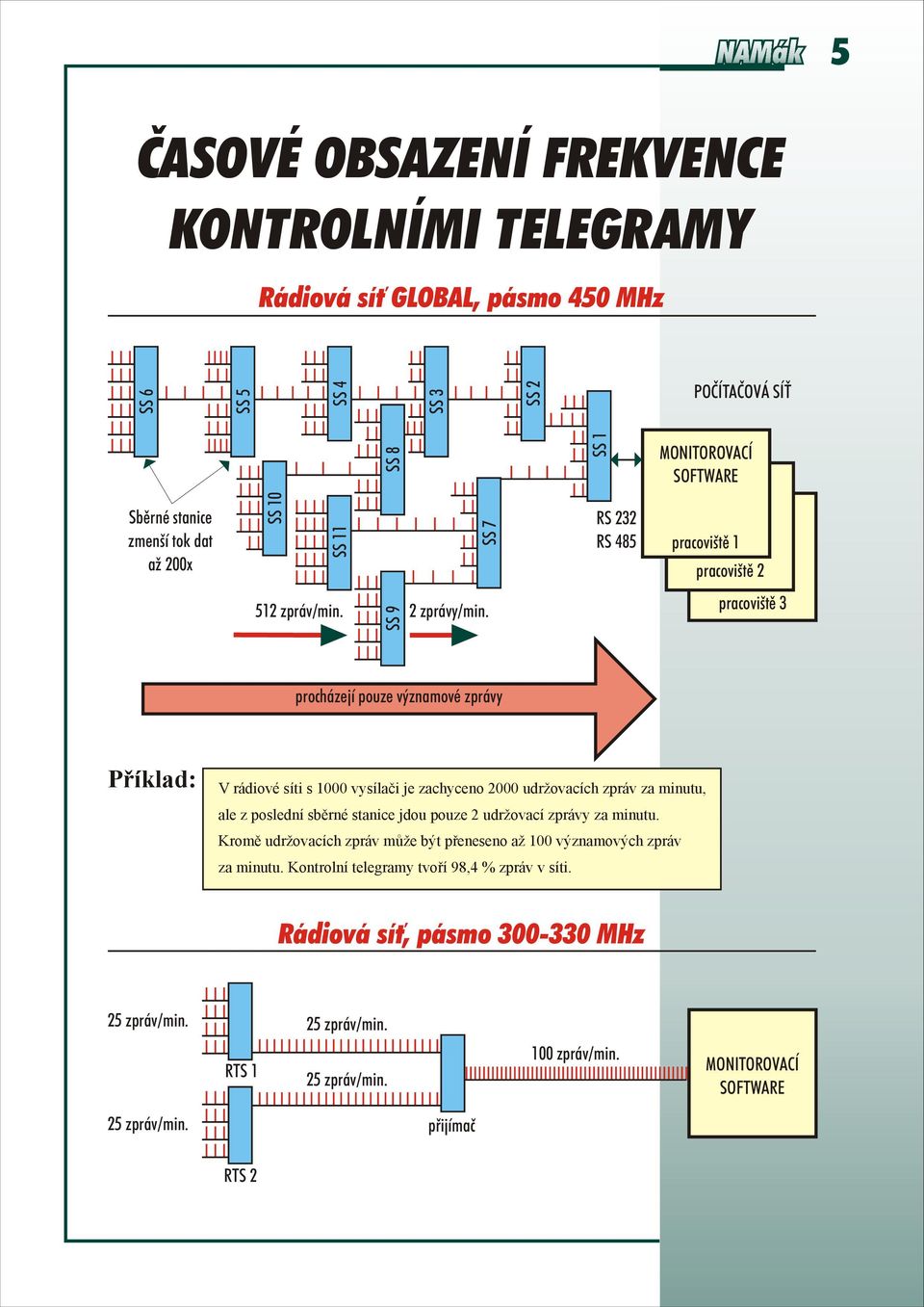 SS 9 pracoviště 3 procházejí pouze významové zprávy Příklad: V rádiové síti s 1000 vysílači je zachyceno 2000 udržovacích zpráv za minutu, ale z poslední sběrné stanice jdou pouze 2 udržovací