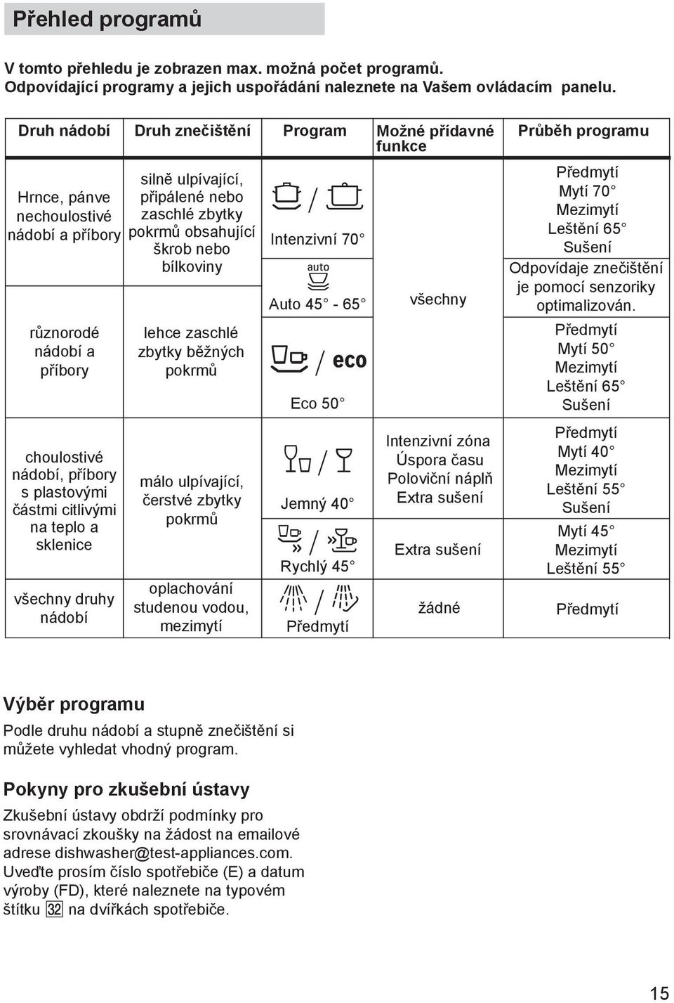 nádobí a příbory choulostivé nádobí, příbory s plastovými částmi citlivými na teplo a sklenice všechny druhy nádobí lehce zaschlé zbytky běžných pokrmů málo ulpívající, čerstvé zbytky pokrmů