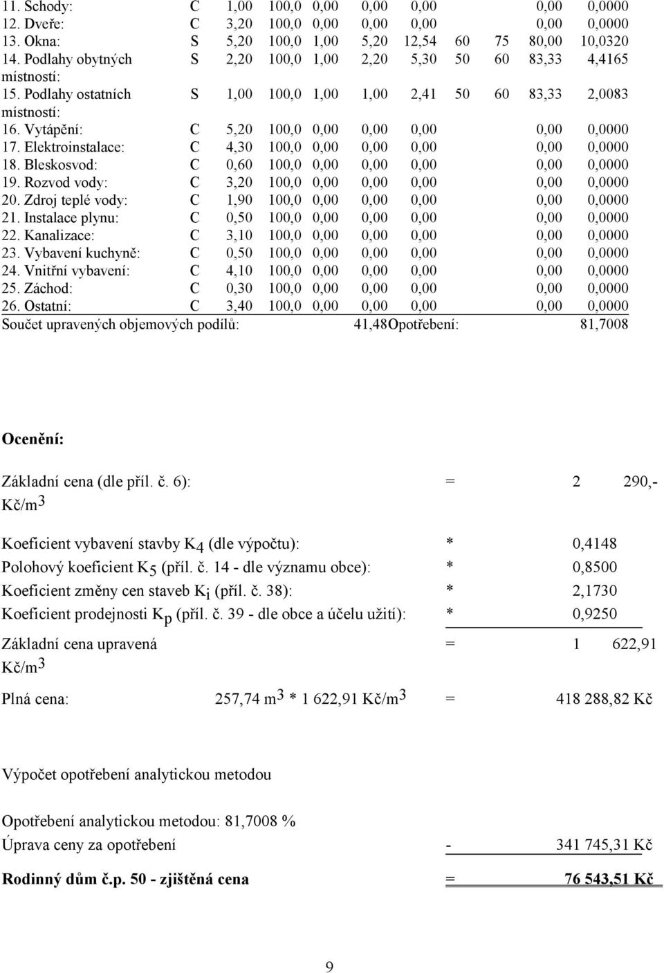 Vytápění: C 5,20 100,0 0,00 0,00 0,00 0,00 0,0000 17. Elektroinstalace: C 4,30 100,0 0,00 0,00 0,00 0,00 0,0000 18. Bleskosvod: C 0,60 100,0 0,00 0,00 0,00 0,00 0,0000 19.