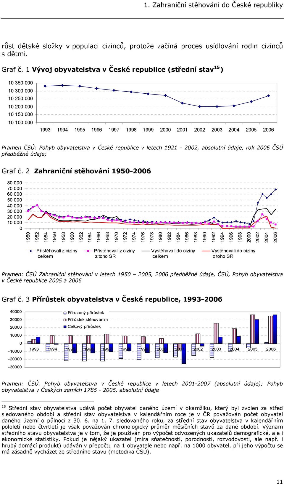 Pramen ČSÚ: Pohyb obyvatelstva v České republice v letech 1921-2002, absolutní údaje, rok 2006 ČSÚ předběžné údaje; Graf č.