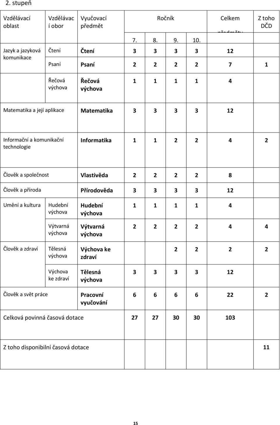 technologie Informatika 1 1 2 2 4 2 Člověk a společnost Vlastivěda 2 2 2 2 8 Člověk a příroda Přírodověda 3 3 3 3 12 Umění a kultura Hudební Hudební 1 1 1 1 4 Výtvarná