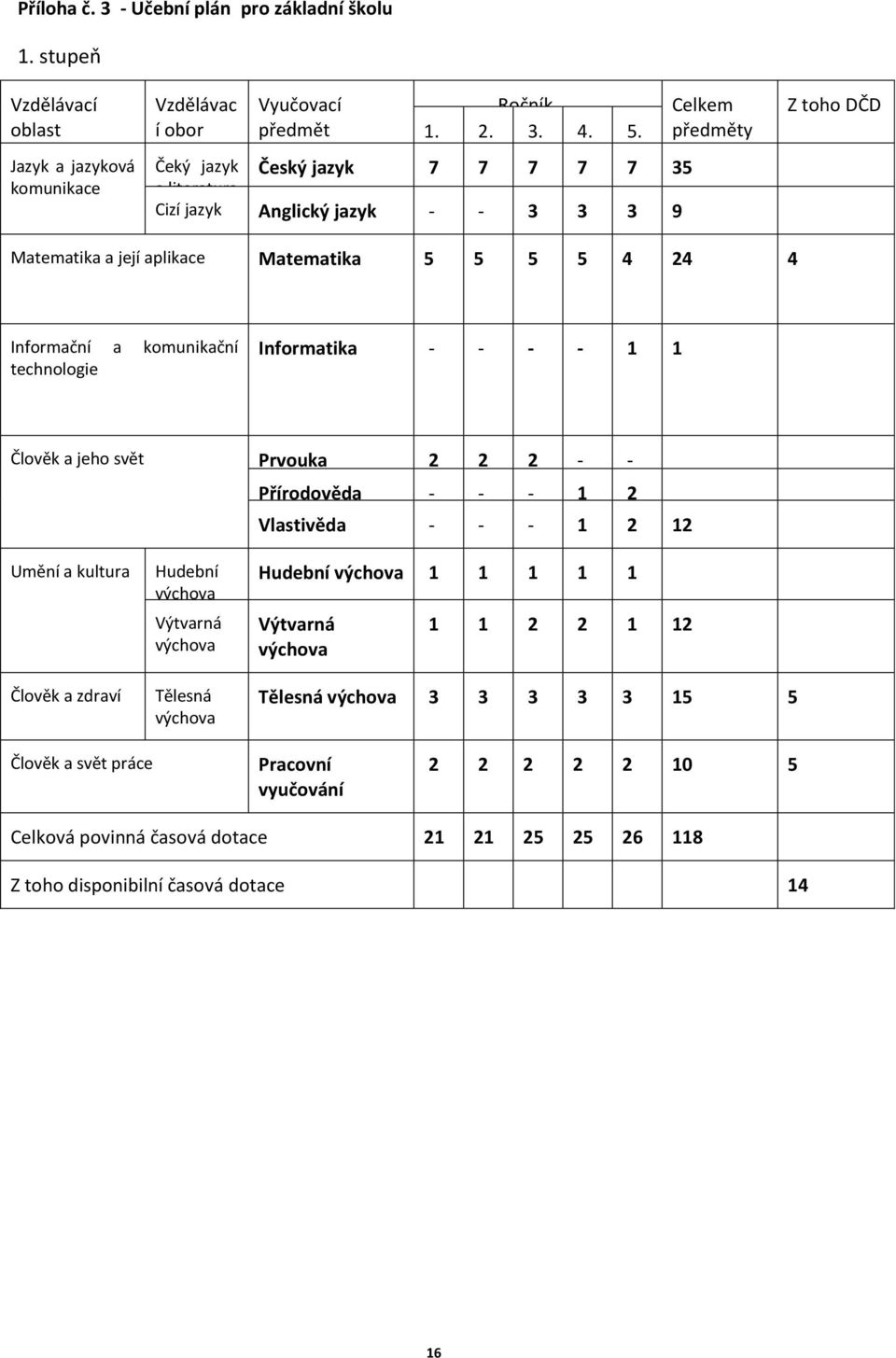 komunikační technologie Informatika - - - - 1 1 Člověk a jeho svět Prvouka 2 2 2 - - Přírodověda - - - 1 2 Vlastivěda - - - 1 2 12 Umění a kultura Člověk a zdraví Hudební Výtvarná