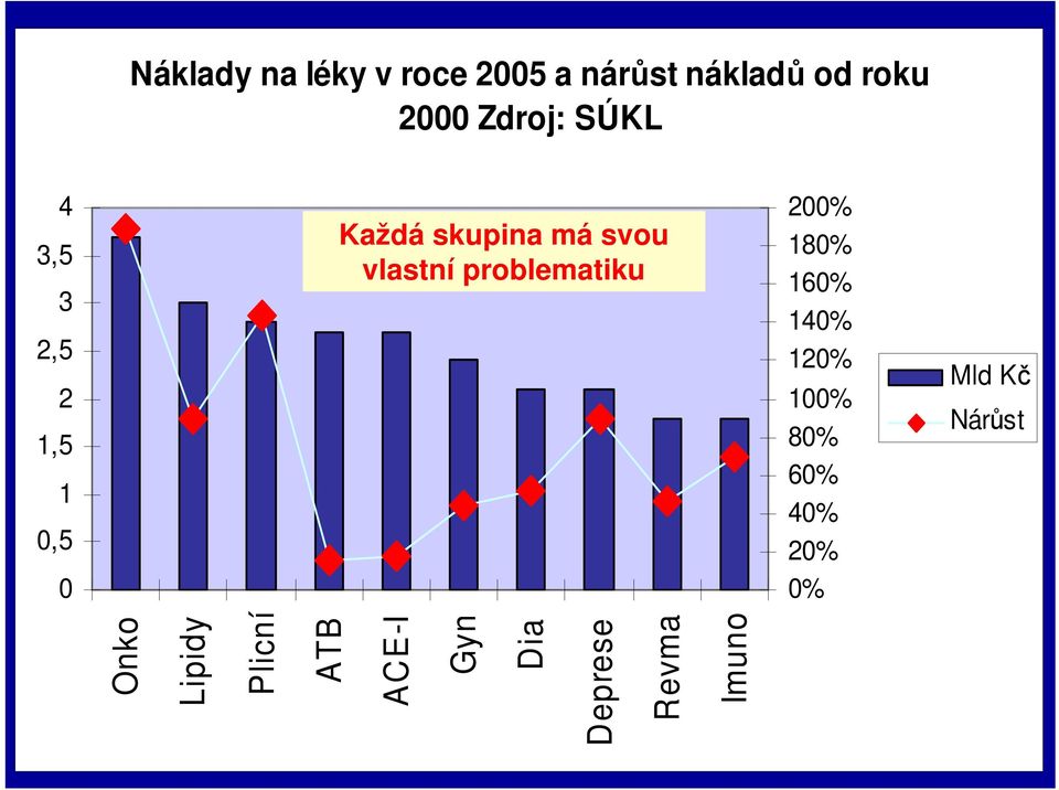 problematiku 200% 180% 160% 140% 120% 100% 80% 60% 40% 20% 0%