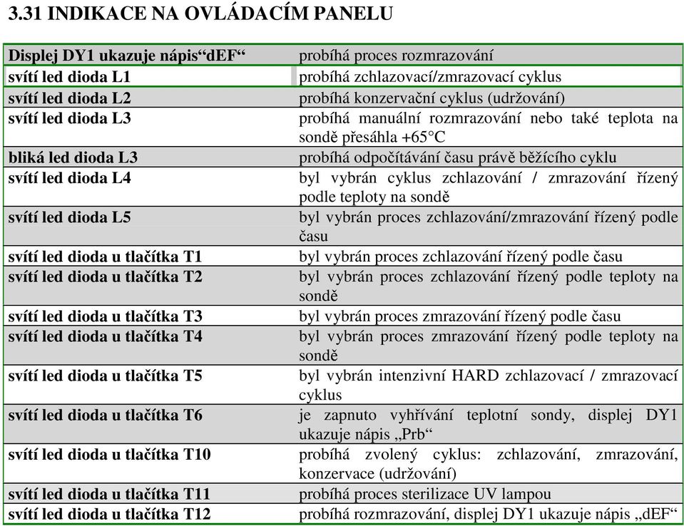 dioda u tlaítka T11 svítí led dioda u tlaítka T12 probíhá proces rozmrazování probíhá zchlazovací/zmrazovací cyklus probíhá konzervaní cyklus (udržování) probíhá manuální rozmrazování nebo také