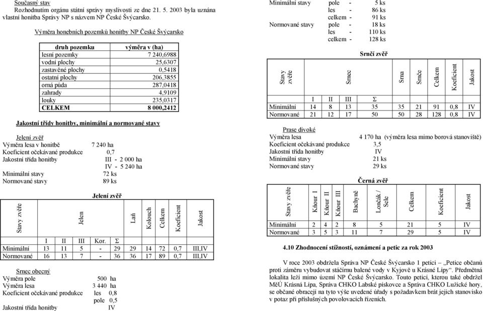 4,9109 louky 235,0317 CELKEM 8 000,2412 Jakostní třídy honitby, minimální a normované stavy Jelení zvěř Výměra lesa v honitbě 7 240 ha Koeficient očekávané produkce 0,7 Jakostní třída honitby III - 2