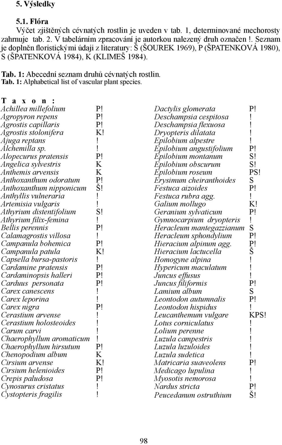 T a x o n : Achillea millefolium P! Agropyron repens P! Agrostis capillaris P! Agrostis stolonifera K! Ajuga reptans! Alchemilla sp.! Alopecurus pratensis P!