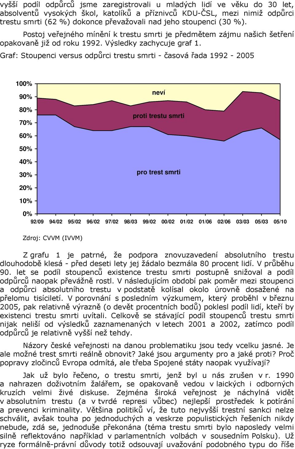 Graf: Stoupenci versus odpůrci trestu smrti - časová řada 1992-2005 100% 90% 80% 70% neví proti trestu smrti 60% 50% 40% 30% pro trest smrti 20% 10% 0% 92/09 94/02 95/02 96/02 97/02 98/03 99/02 00/02