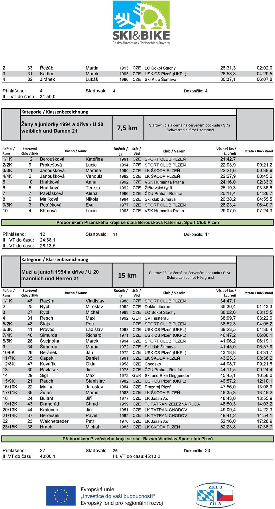 Schwarzen auf rot Hitergrund 1/1K 12 Beroušková Kateřina 1991 CZE SPORT CLUB PLZEŇ 21:42,7 2/2K 9 Prokešová Lucie 1994 CZE SPORT CLUB PLZEŇ 22:03,9 00:21,2 3/3K 11 Janoušková Martina 1990 CZE LK