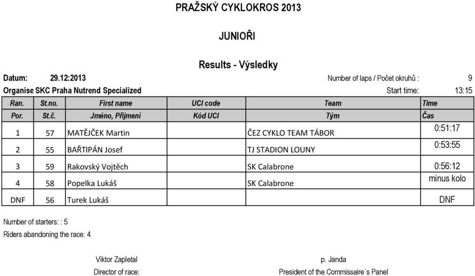 13:15 1 57 MATĚJČEK Martin ČEZ CYKLO TEAM TÁBOR 0:51:17 2 55 BAŘTIPÁN Josef TJ STADION LOUNY