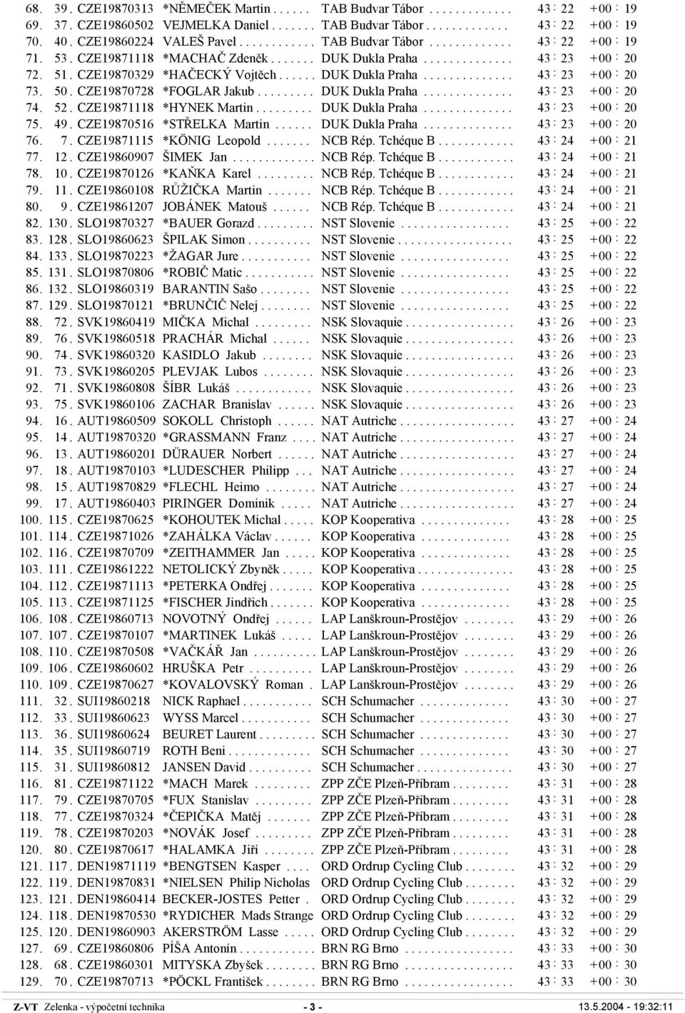 CZE19870329 *HAČECKÝ Vojtěch...... DUK Dukla Praha.............. 43 23 + 00 : 20 73. 50. CZE19870728 *FOGLAR Jakub......... DUK Dukla Praha.............. 43 23 + 00 : 20 74. 52.