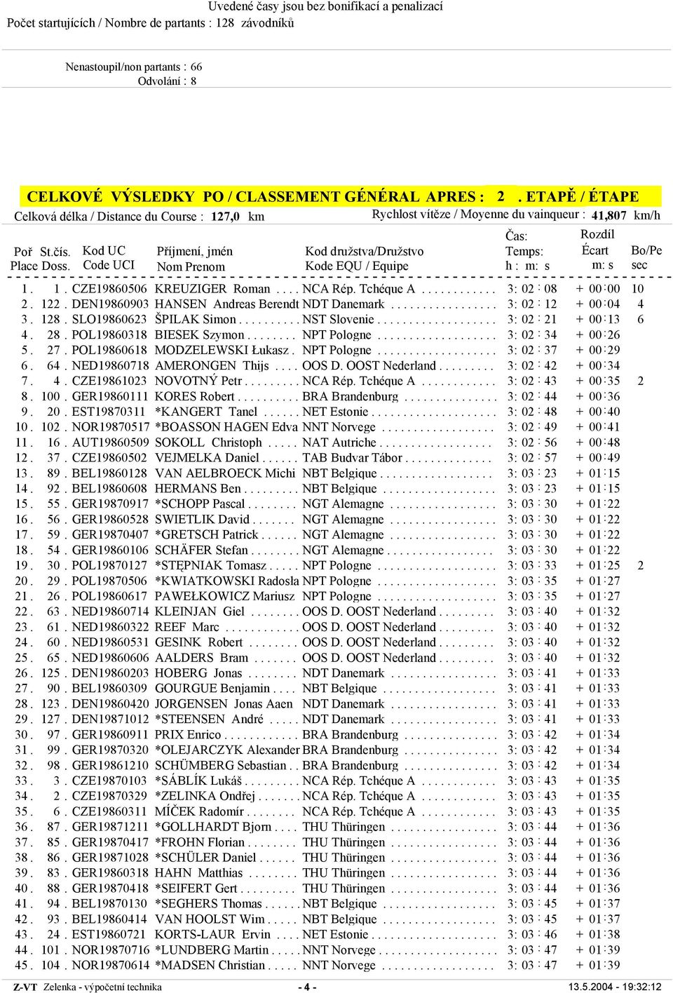 Code UCI Nom Prenom Kode EQU / Equipe h : m: s m: s sec 1. 1. CZE19860506 KREUZIGER Roman.... NCA Rép. Tchéque A............ 3: 02 : 08 + 00 : 00 10 2. 122.